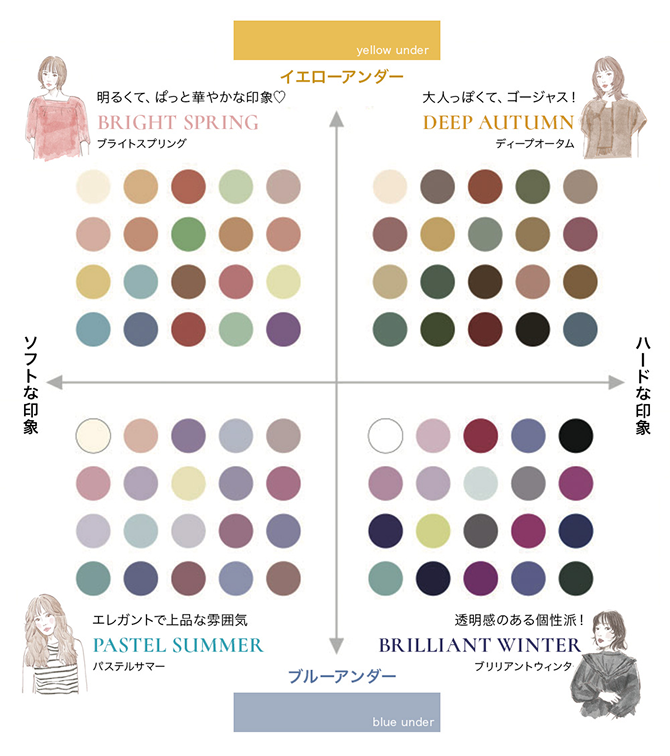 生まれ持った自分のカラーの図