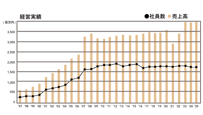 経営実績